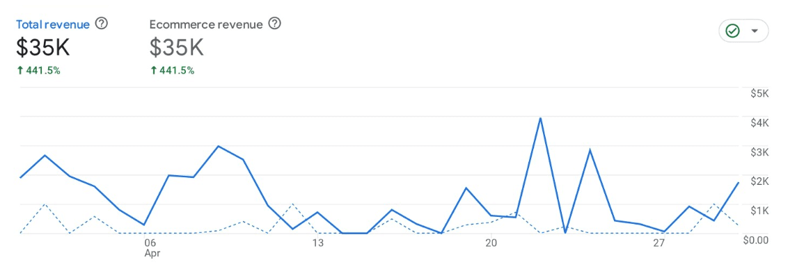 The Shift Co. analytics graph